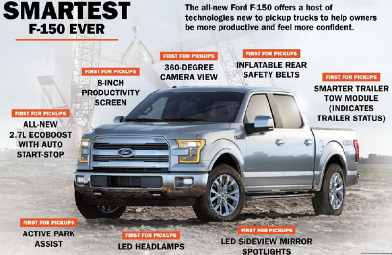 2015 Ford F-150: the American giant reaches the 13th generation