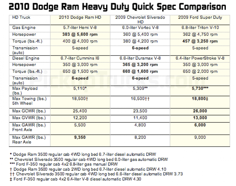 First Look: 2010 Dodge Ram 2500 and 3500 Heavy Duty Pickups